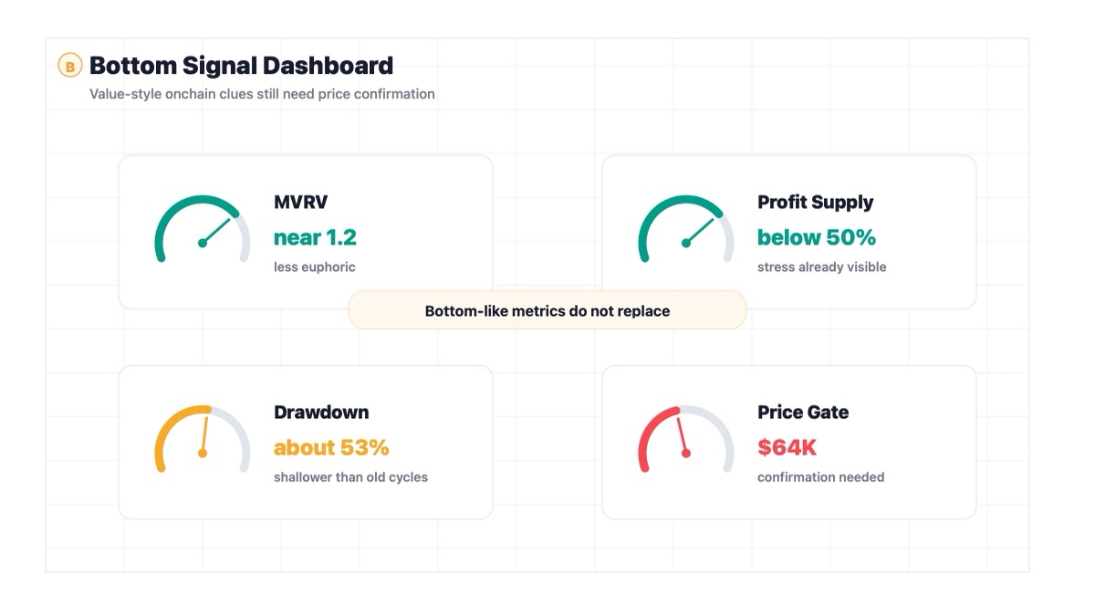 Bitcoin confidence test showing onchain bottom signals versus 53 percent drawdown and multi-headwind pressure