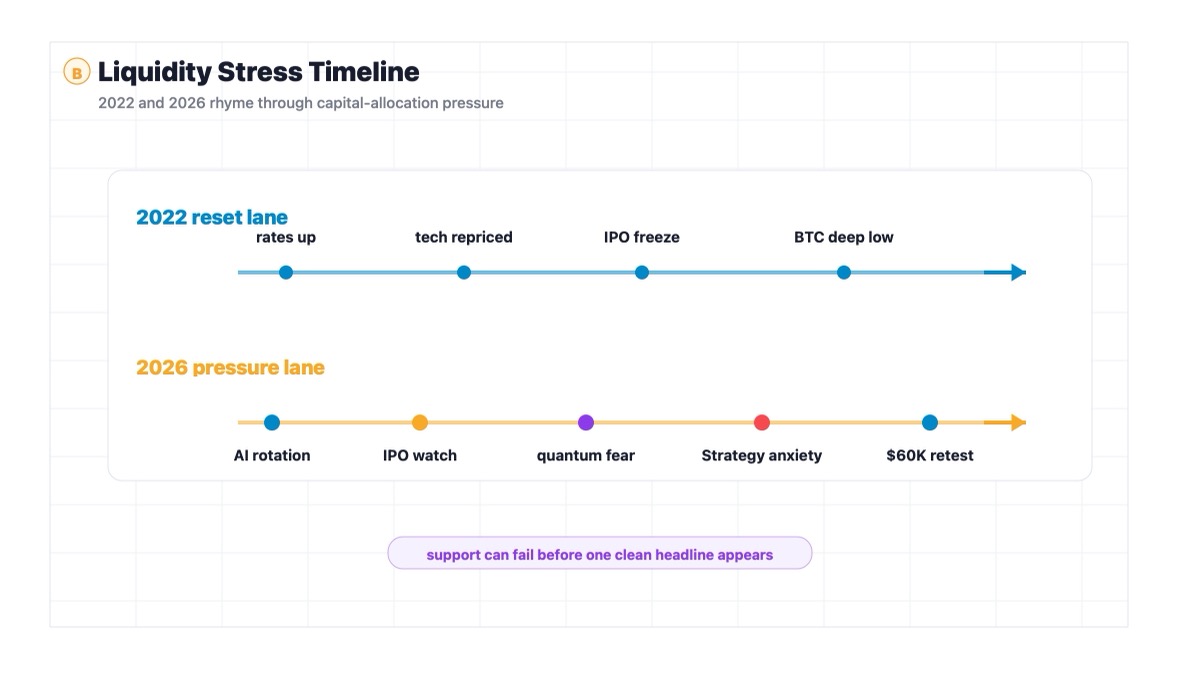 Bitcoin 2022 growth tech liquidity reset compared with AI IPO and quantum pressure in 2026