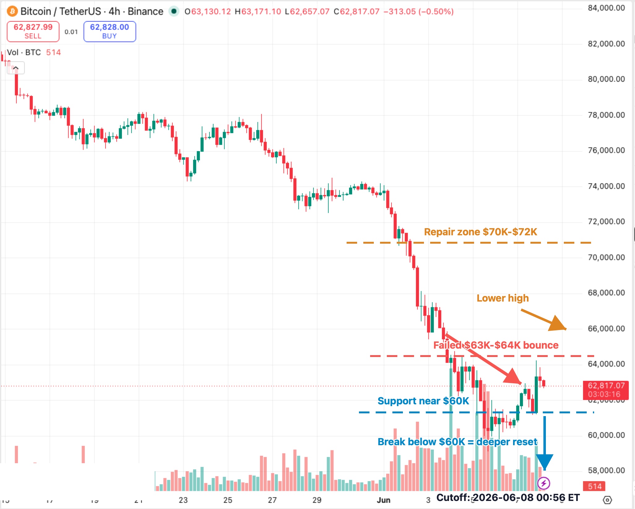 BTCUSDT 4H K-line chart showing multi-pressure BTC setup