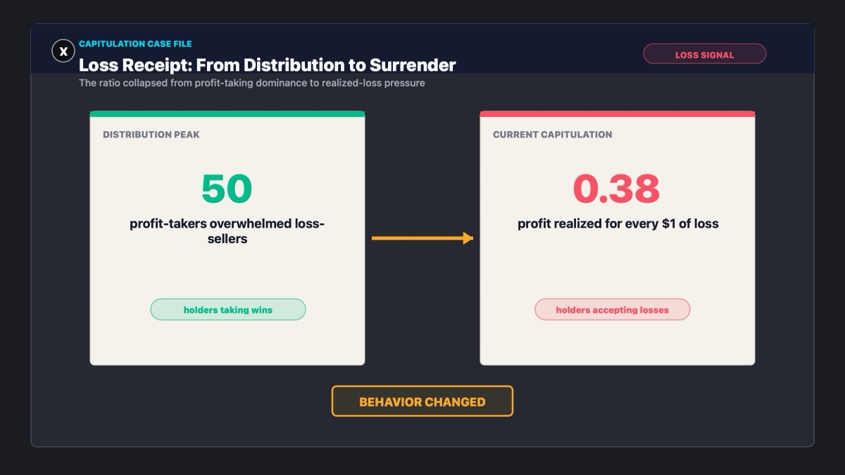 XRP realized profit to loss ratio showing capitulation as holders sell at a loss