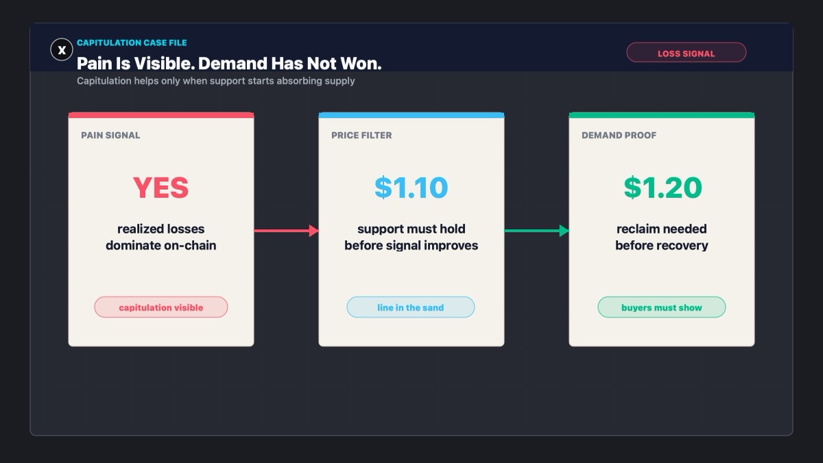 XRP capitulation signal compared with demand confirmation and $1.10 support