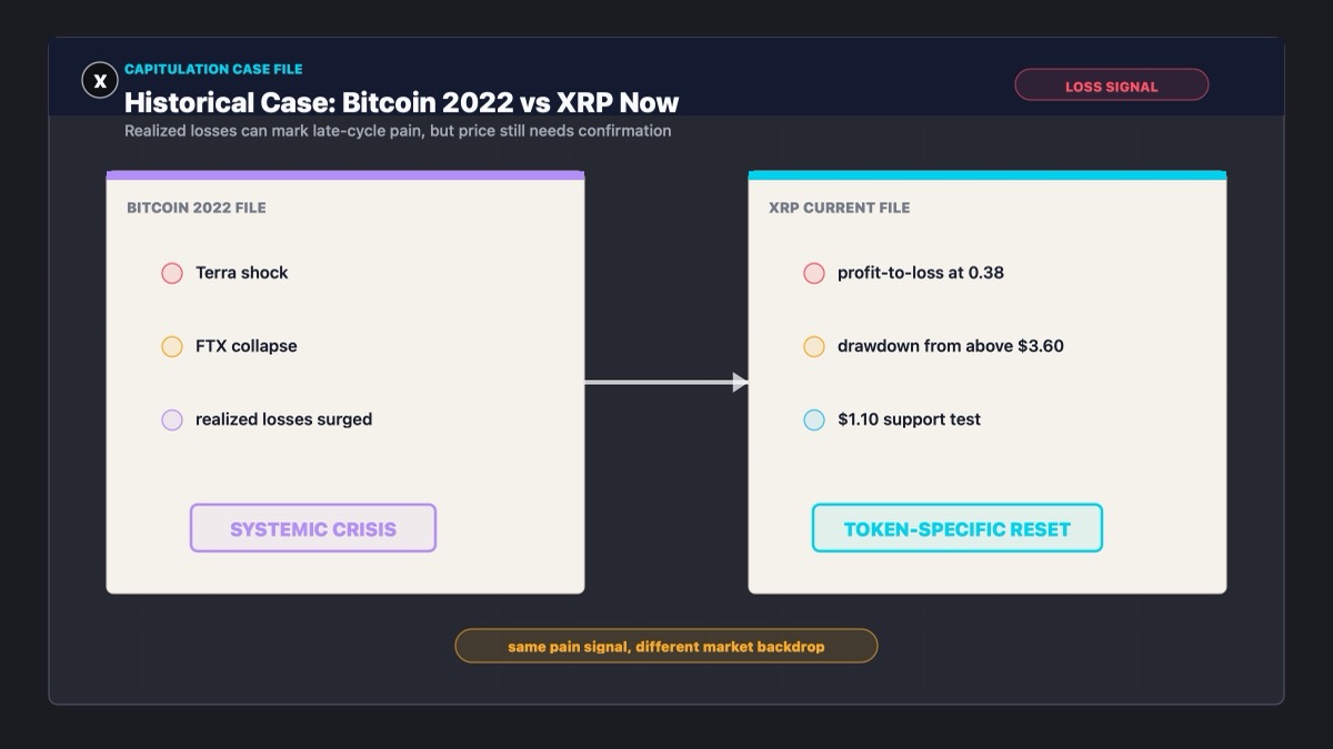 Bitcoin 2022 capitulation parallel compared with current XRP realized loss signal