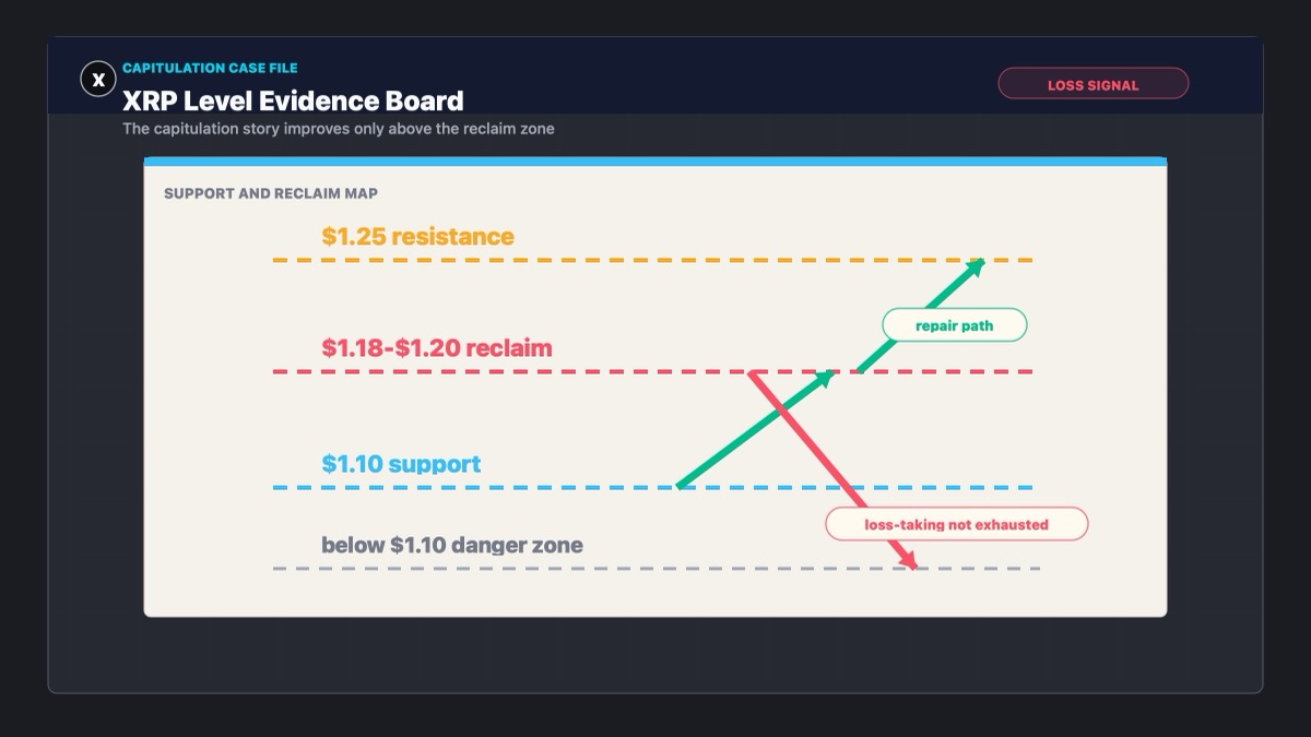 XRP key levels map showing $1.10 support, $1.18 to $1.20 reclaim and $1.25 resistance