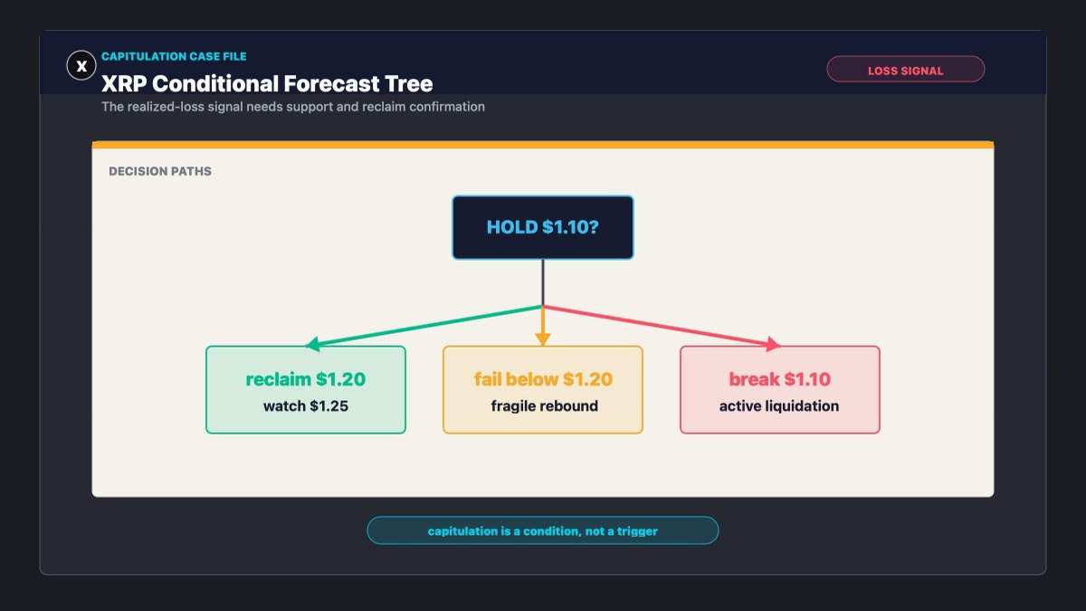XRP conditional scenario map after capitulation signal and $1.10 support test