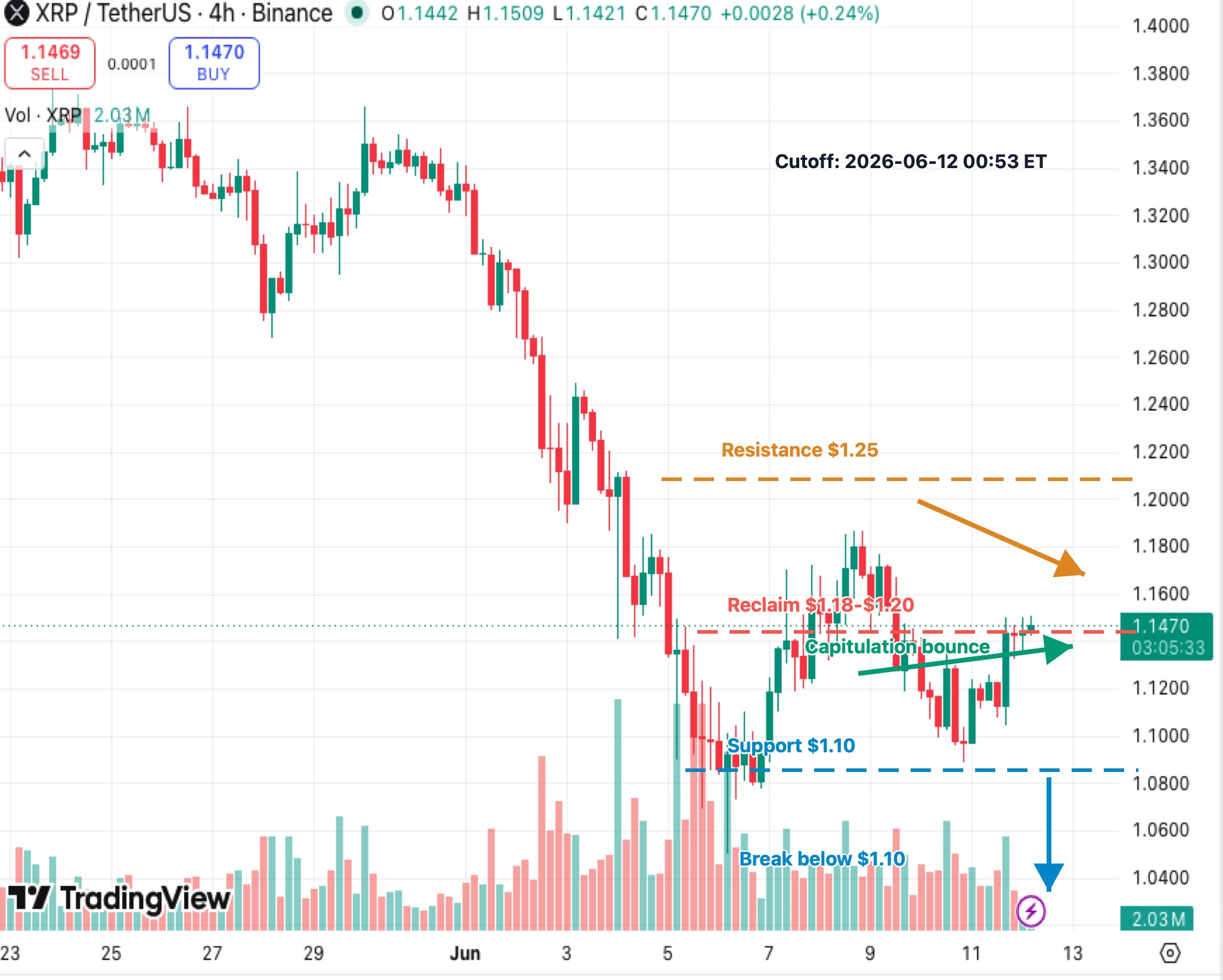 XRPUSDT 4-hour K-line chart showing capitulation bounce, $1.10 support and $1.18-$1.20 reclaim zone