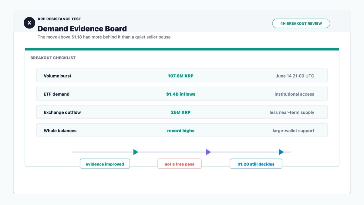 XRP breakout demand board showing volume surge, ETF inflows, whale accumulation and exchange outflows