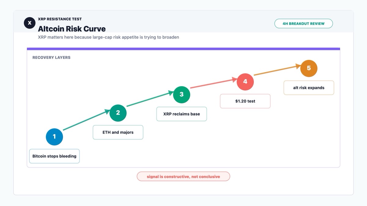 XRP altcoin risk curve showing Bitcoin stabilization, large-cap altcoin rebound and resistance confirmation
