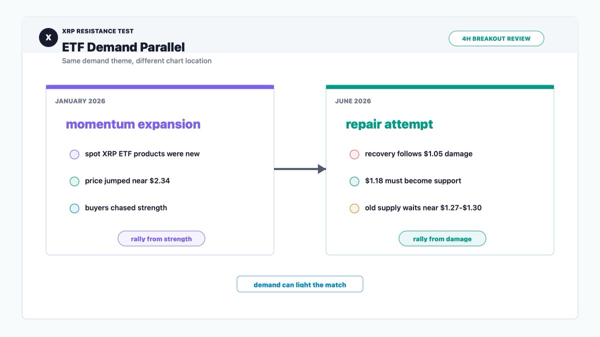 XRP historical ETF demand comparison showing January momentum rally versus current recovery attempt