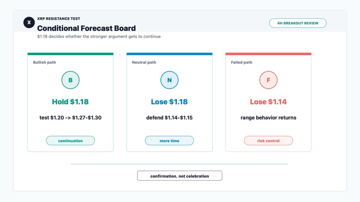 XRP conditional forecast board showing hold above $1.18, neutral pullback to $1.14-$1.15 and failed breakout risk