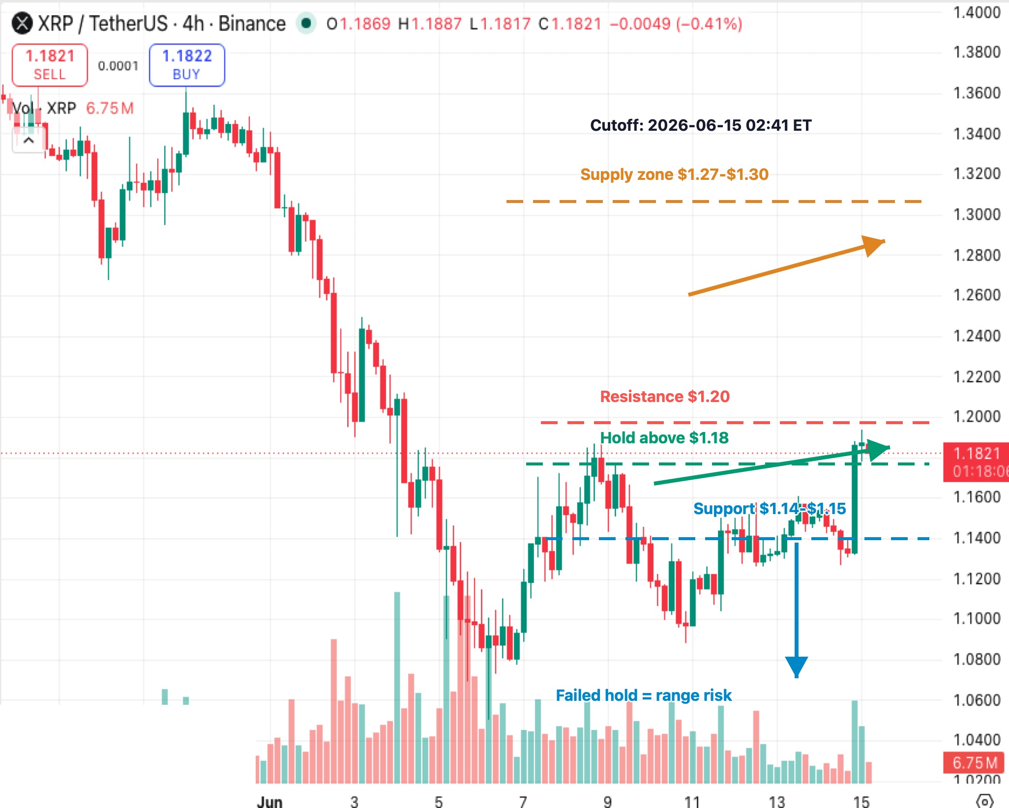 XRPUSDT 4-hour K-line chart showing rebound above $1.18, $1.20 resistance, $1.14-$1.15 support and $1.27-$1.30 supply zone