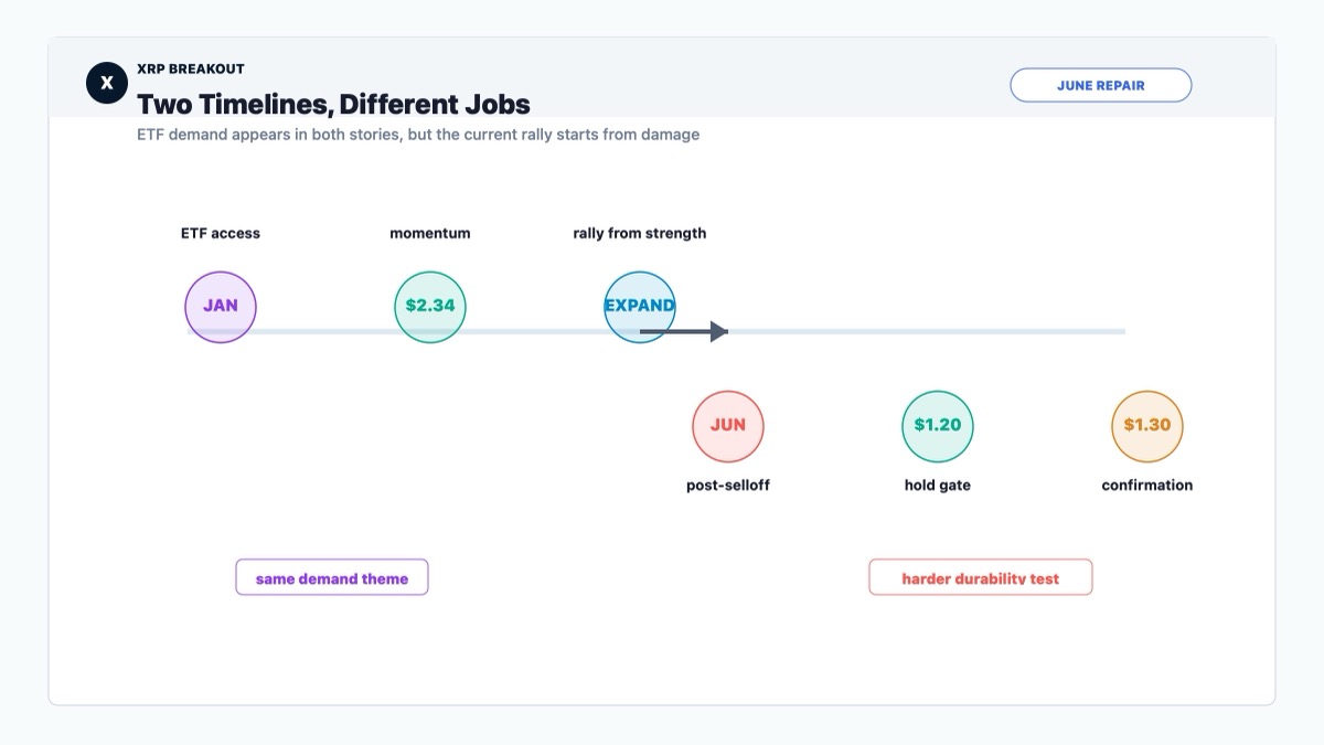 XRP ETF demand historical parallel comparing January expansion with June breakout confirmation