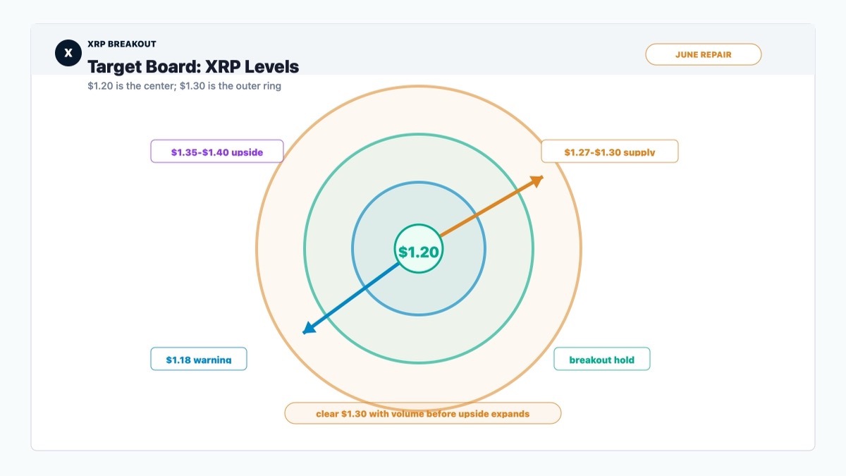XRP key level runway showing $1.20 hold, $1.18 warning, $1.27-$1.30 supply and $1.35-$1.40 upside