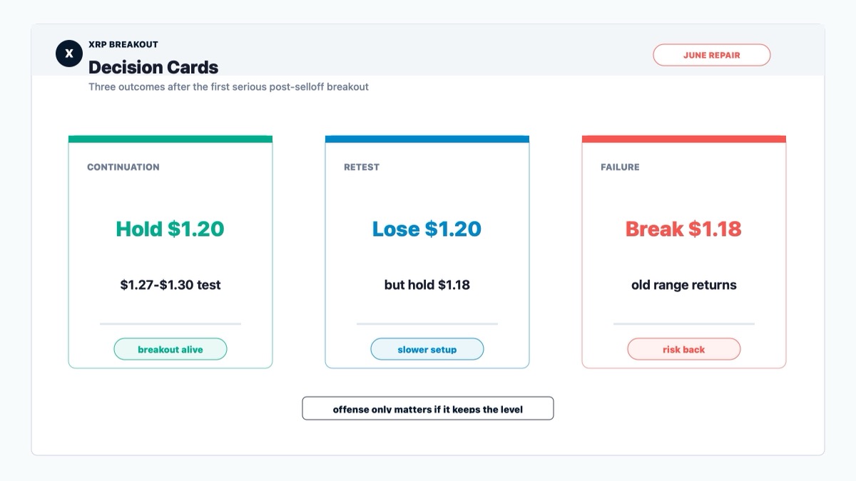 XRP conditional forecast matrix for hold above $1.20, retest $1.18 and failed breakout below $1.18