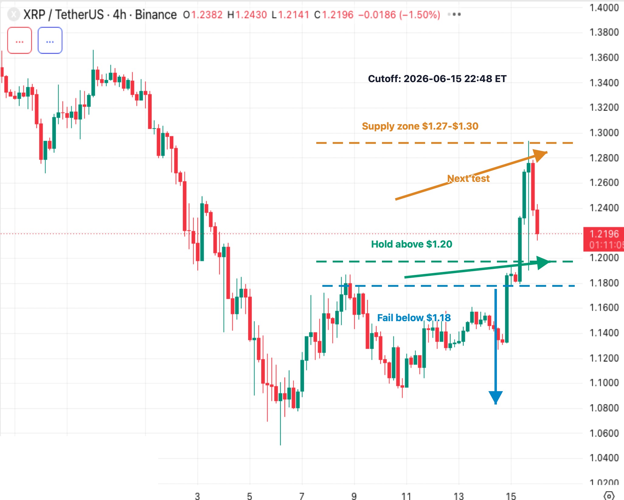 XRPUSDT 4-hour K-line chart showing breakout above $1.20, $1.18 downside line, $1.27-$1.30 supply zone and $1.35-$1.40 upside area
