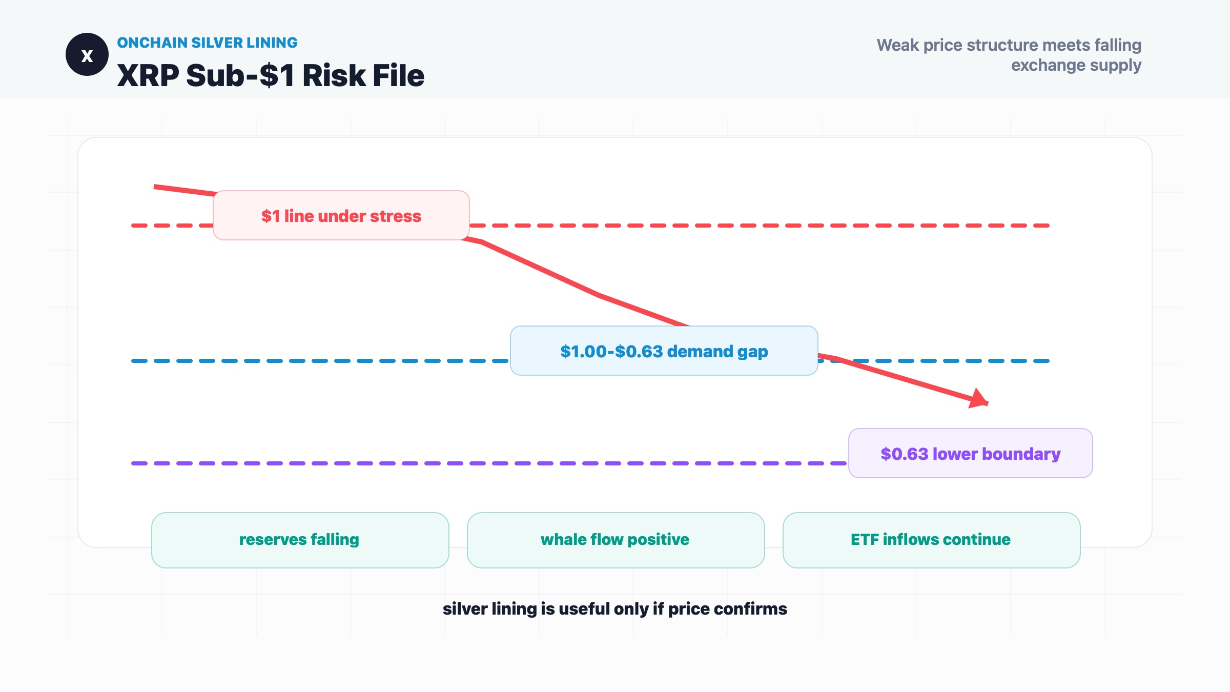 XRP Price Risks Sub-$1 Drop as Onchain Data Improves