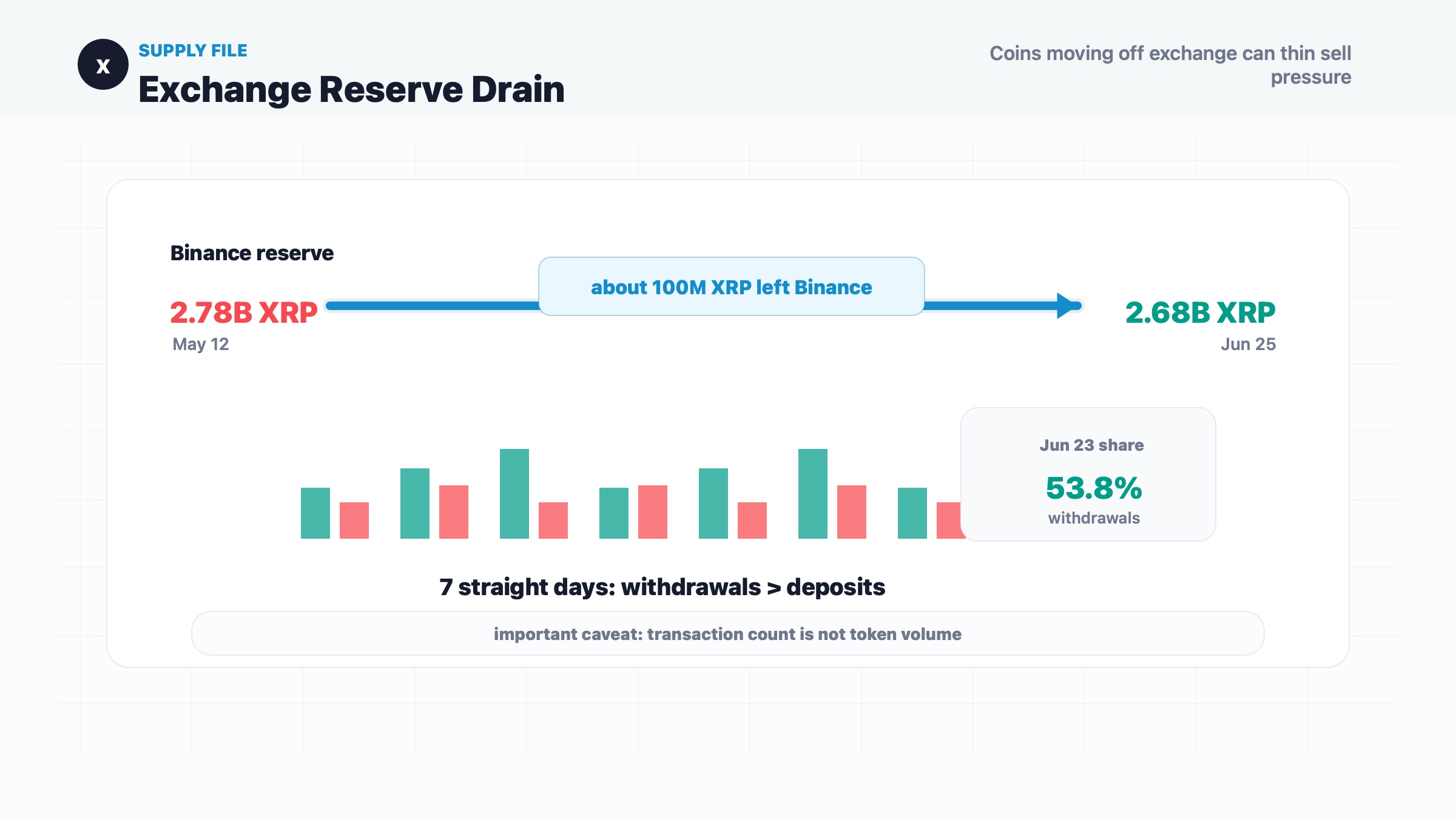 XRP exchange reserve and withdrawal dashboard showing Binance reserves falling and withdrawals exceeding deposits