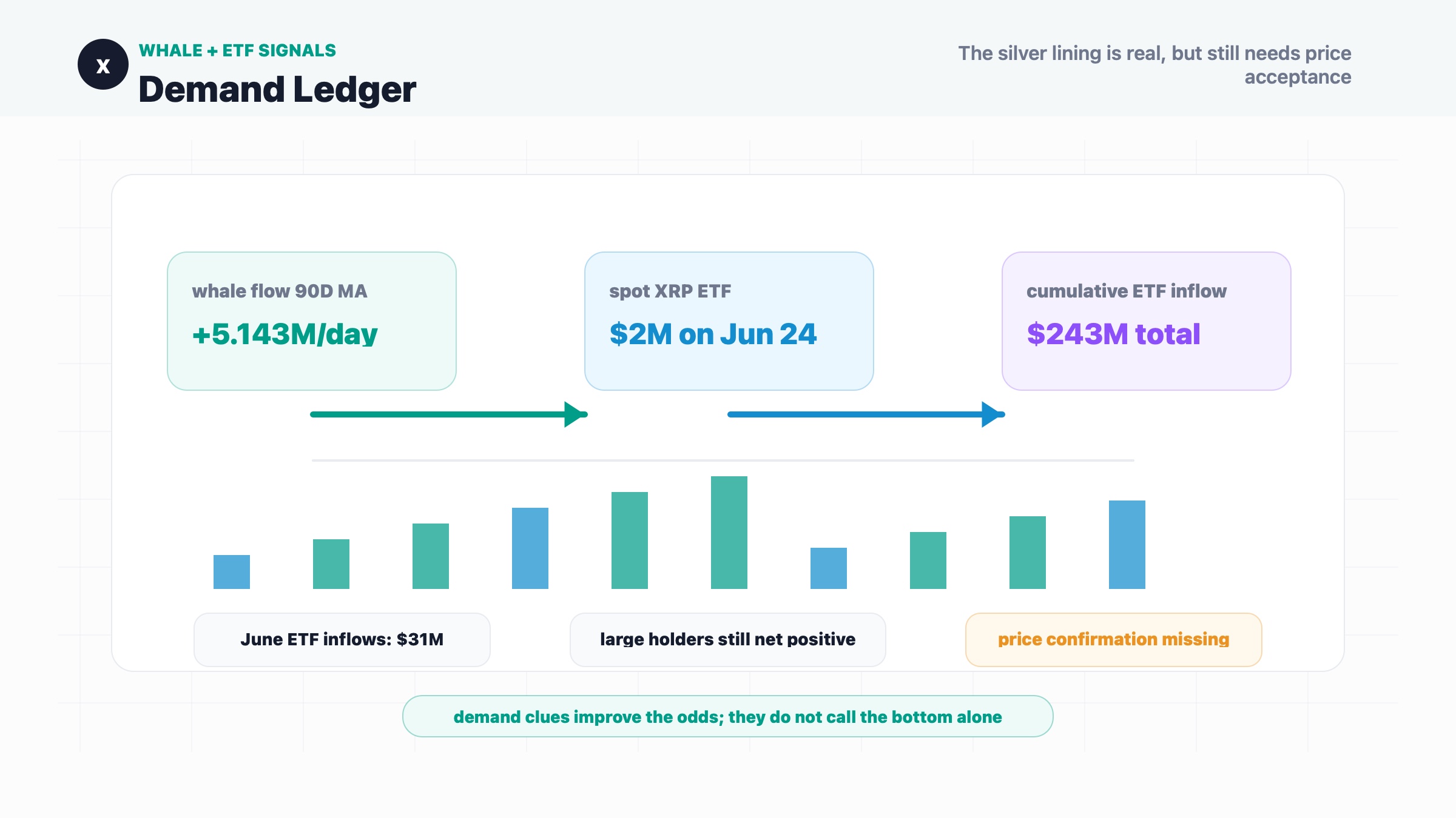 XRP whale flow and ETF inflow board showing positive large-holder flows and institutional demand