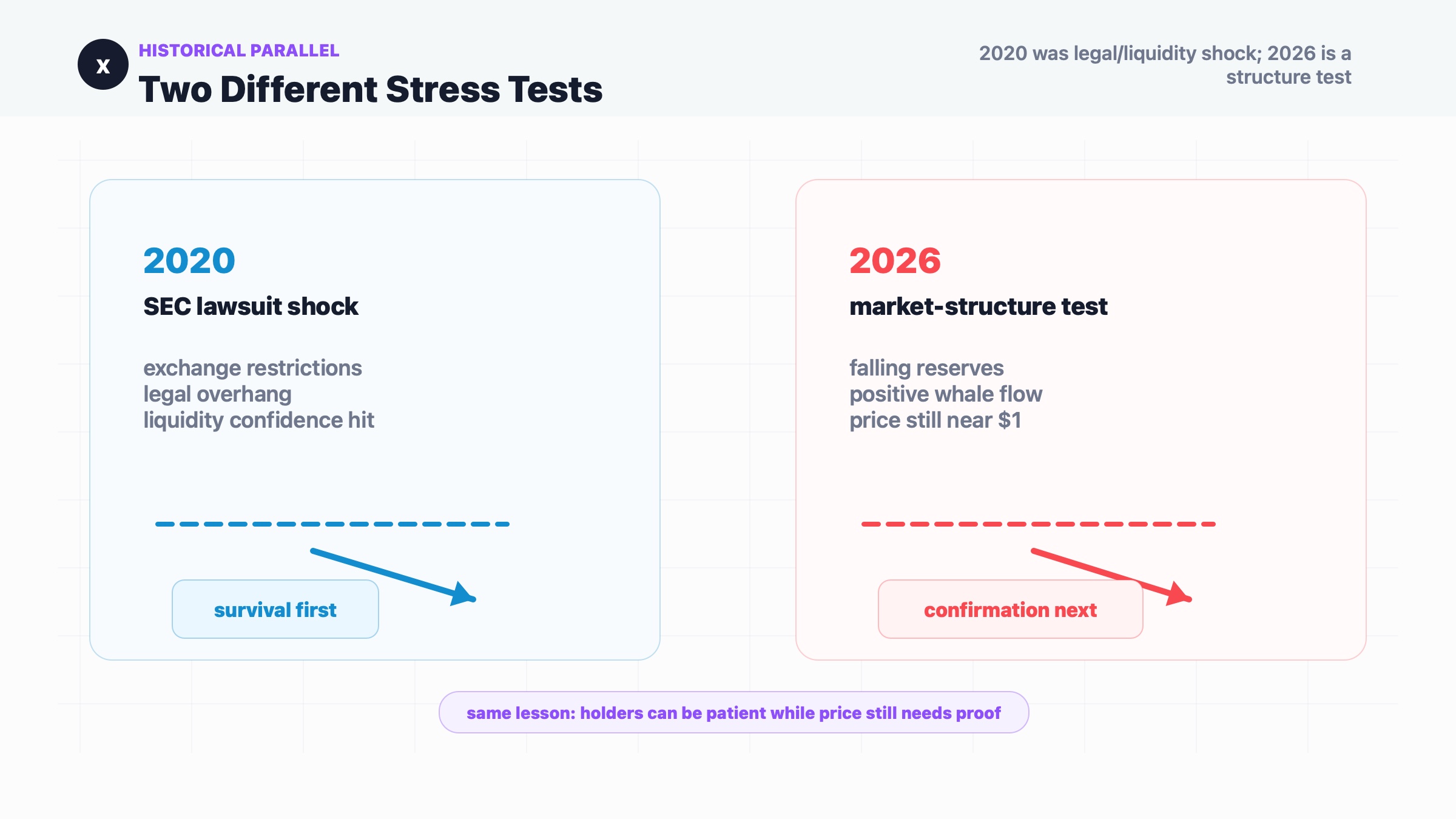 XRP historical parallel comparing the 2020 SEC lawsuit shock with the 2026 market structure test