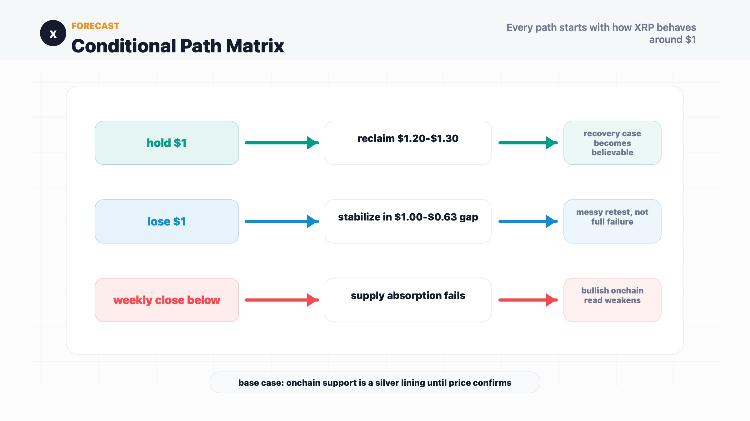 XRP conditional forecast matrix for $1 hold, demand gap stabilization and weekly close below $0.63