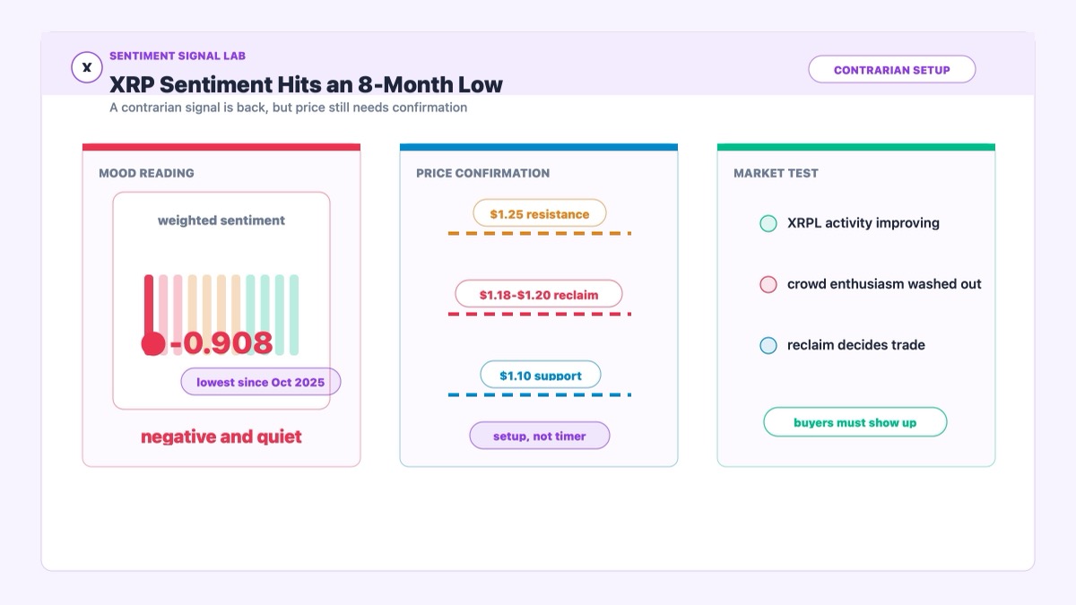 XRP Sentiment Hits 8-Month Low as Contrarian Buy Signal Returns