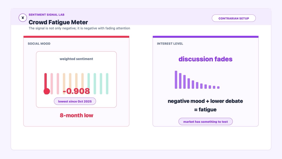XRP sentiment dashboard showing -0.908 weighted sentiment and crowd fatigue