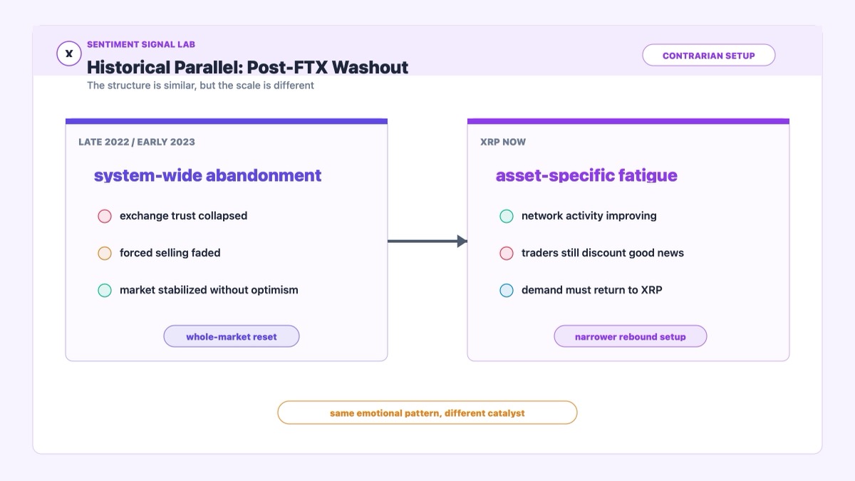 Post-FTX crypto washout parallel compared with current XRP sentiment low