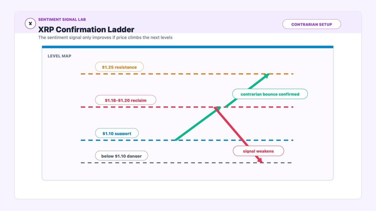 XRP key levels ladder showing $1.10 support, $1.18-$1.20 reclaim and $1.25 resistance