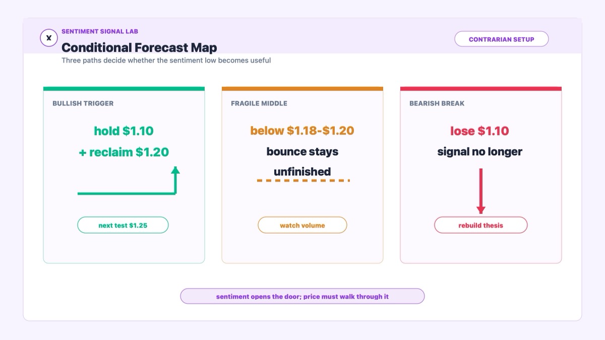 XRP conditional forecast map for sentiment buy signal confirmation and breakdown risk