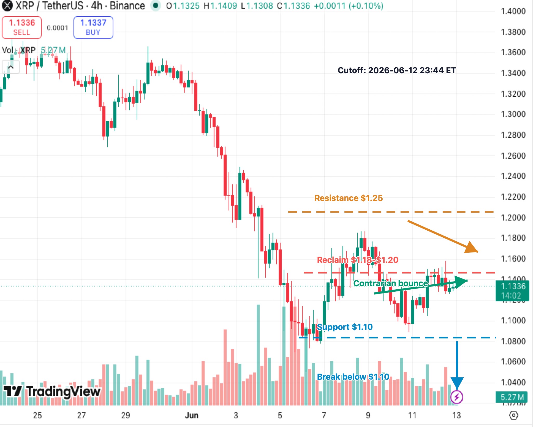 XRPUSDT 4-hour K-line chart showing sentiment-low contrarian bounce, $1.10 support and $1.18-$1.20 reclaim zone